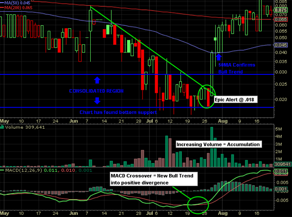 Chart breakout setup example